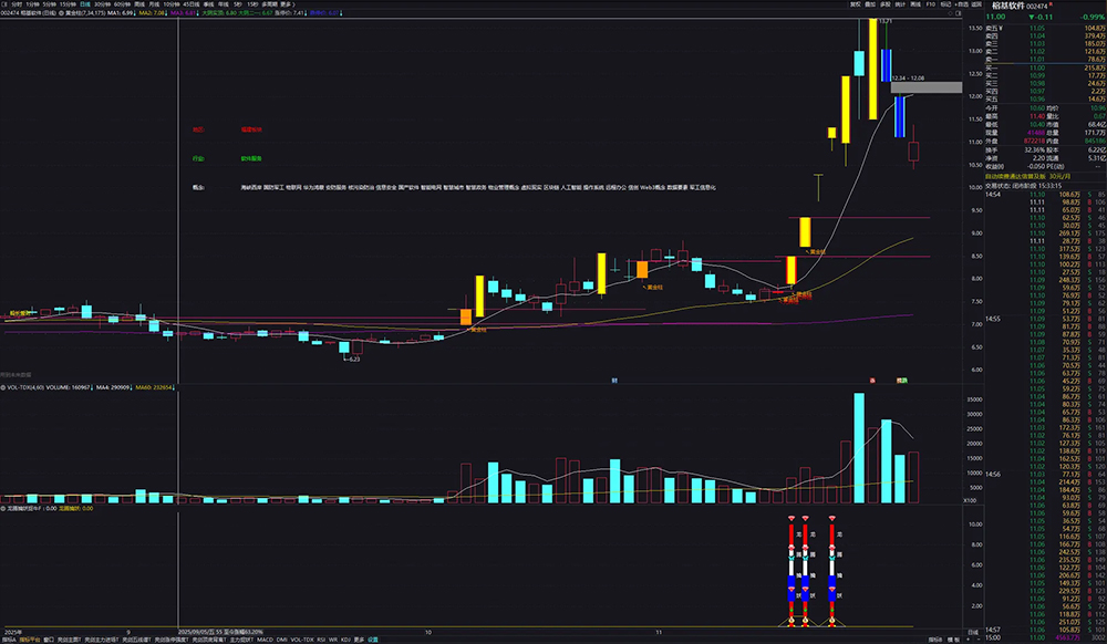 自用【黄金柱战法+龙腾擒妖】套装指标,趋势打板,多因子共振的强势股捕捉_展示图_01 ... ...