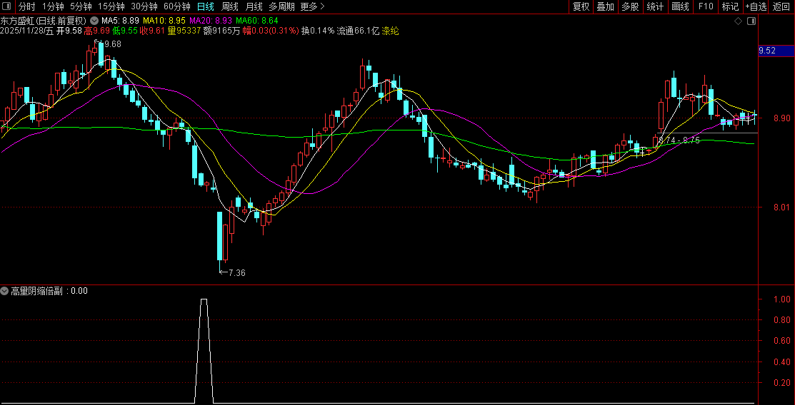通达信〖高量阴缩倍〗副图+选股,成功率93%,放量下跌后缩量企稳形态检测_展示图_03
