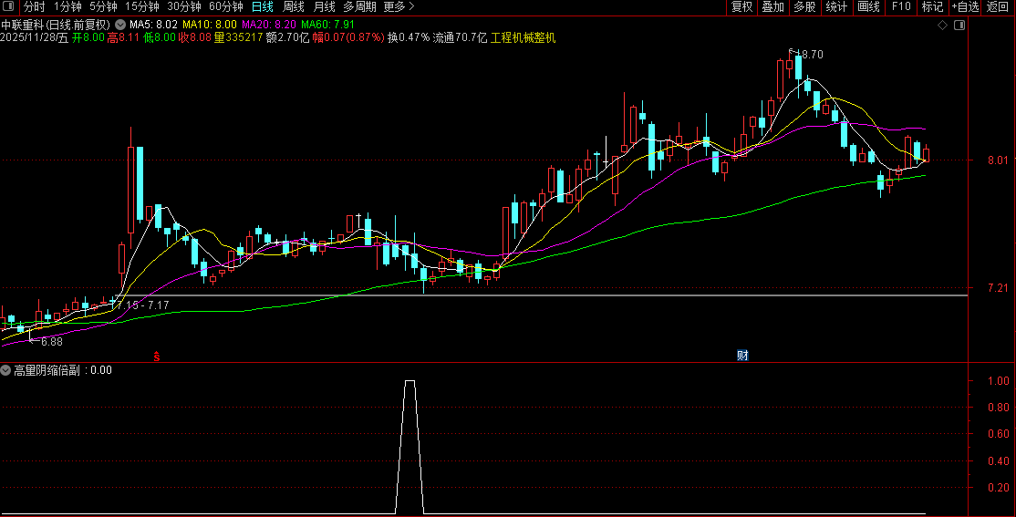 通达信〖高量阴缩倍〗副图+选股,成功率93%,放量下跌后缩量企稳形态检测_展示图_02
