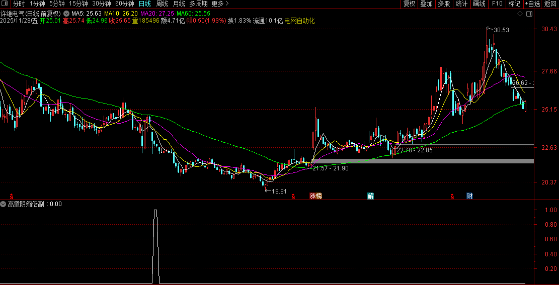 通达信〖高量阴缩倍〗副图+选股,成功率93%,放量下跌后缩量企稳形态检测_展示图_04