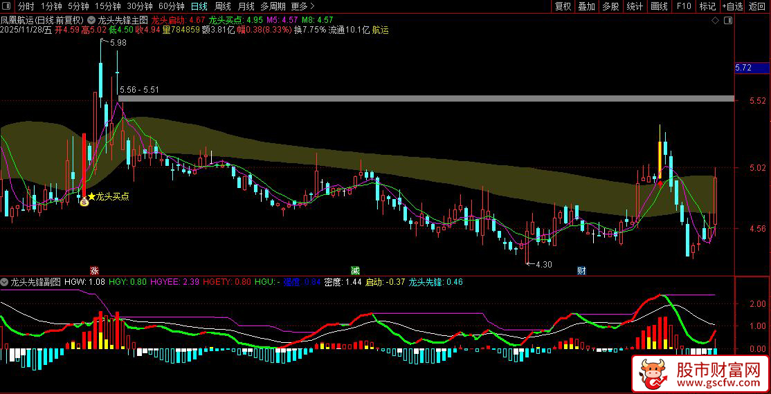 通达信〖龙头先锋〗副图+选股,龙头股启动与买点识别指标_展示图_01