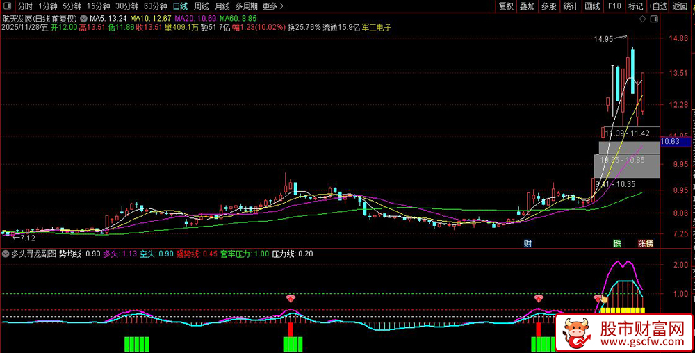 通达信〖多头寻龙〗副图+选股指标,趋势中捕捉龙头,机构与散户资金实时博弈分析_展示图_01