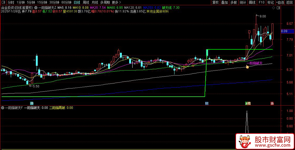 金钻品质〖一阳指破天〗套装指标,量价突破与趋势确认策略_展示图_03