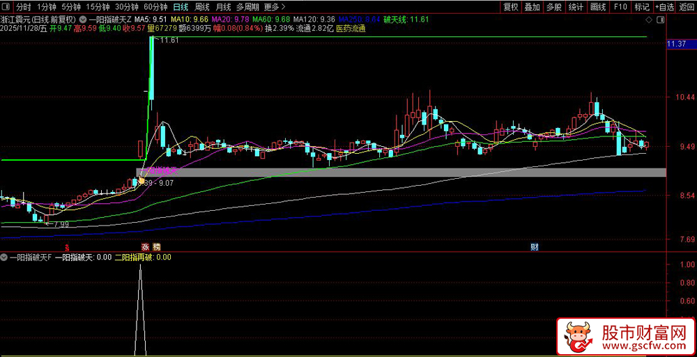 金钻品质〖一阳指破天〗套装指标,量价突破与趋势确认策略_展示图_05