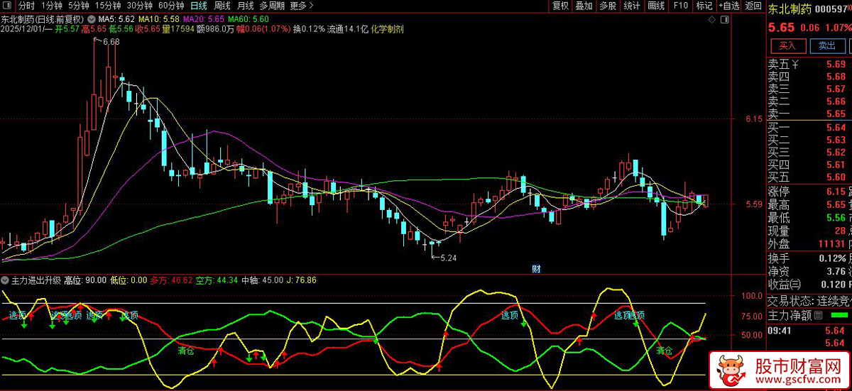 通达信〖主力进出升级版〗副图指标,多维度趋势与动量交易_展示图_02