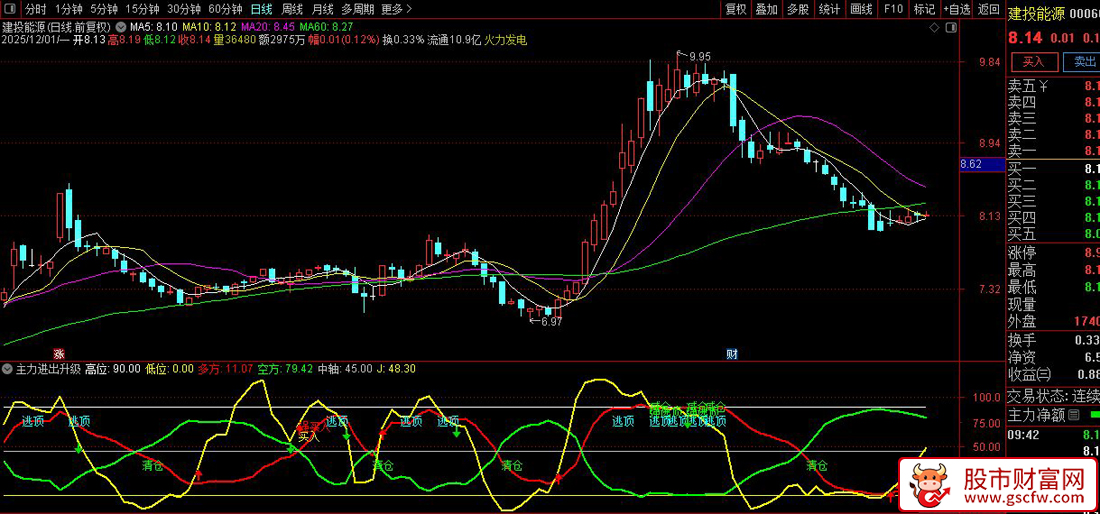 通达信〖主力进出升级版〗副图指标,多维度趋势与动量交易_展示图_06
