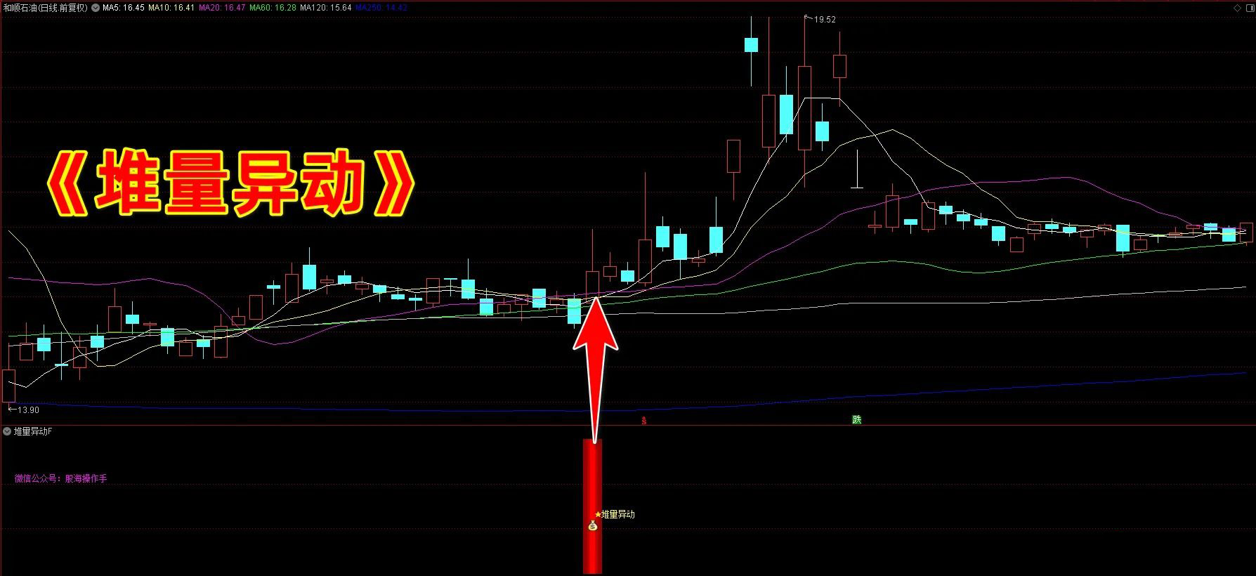 通达信【堆量异动】副图+选股指标,主力资金提前堆量精准埋伏策略_展示图_01 ...