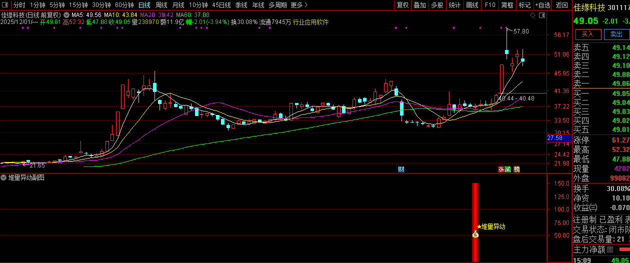 通达信【堆量异动】副图+选股指标,主力资金提前堆量精准埋伏策略_展示图_04 ...