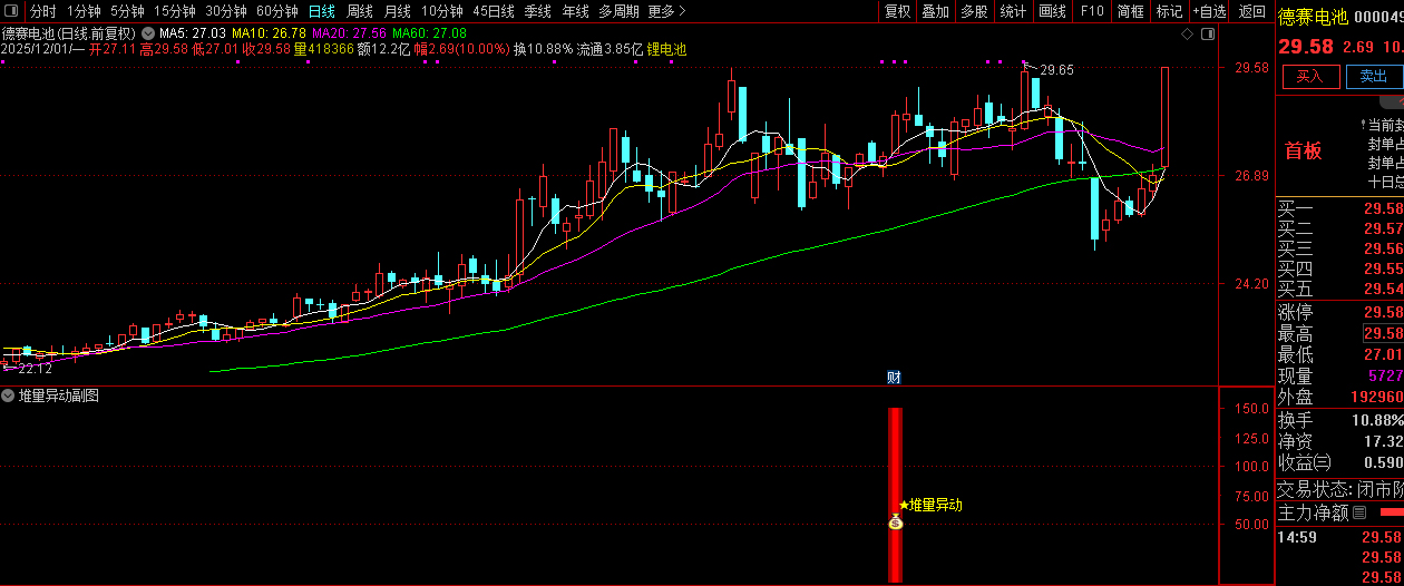 通达信【堆量异动】副图+选股指标,主力资金提前堆量精准埋伏策略_展示图_08 ...