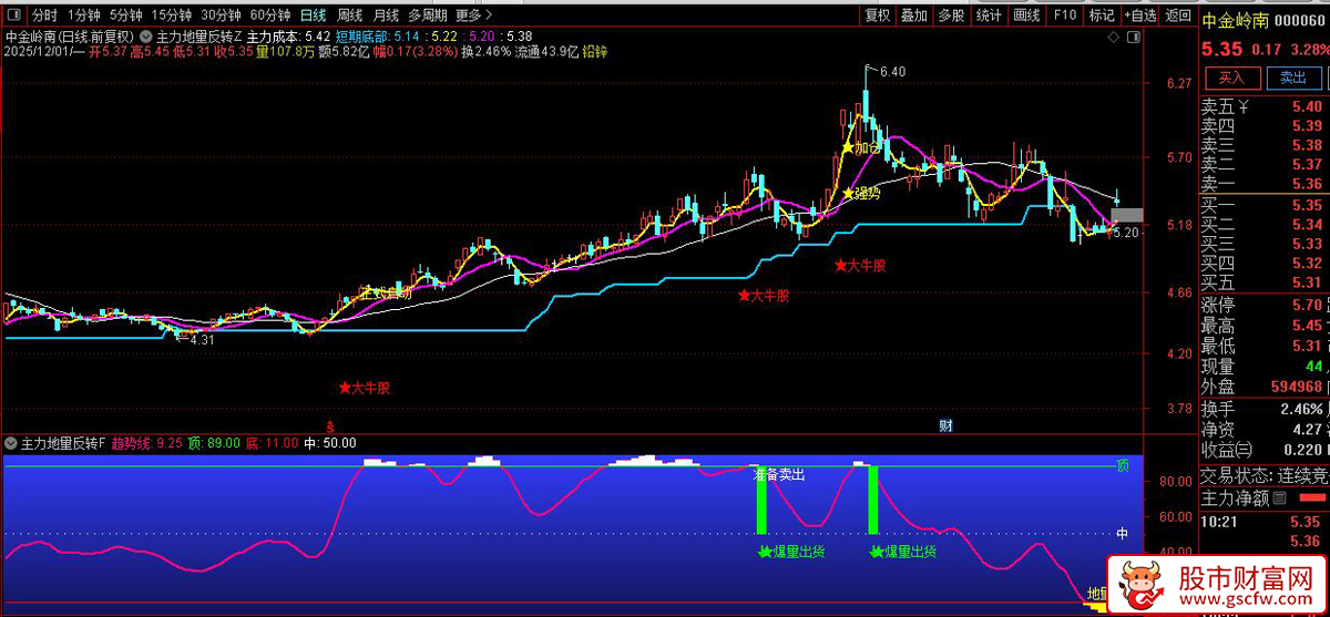 通达信〖主力地量反转〗主副图+选股,基于量价与趋势突破的交易指标_展示图_01