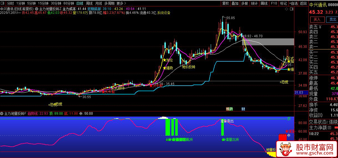 通达信〖主力地量反转〗主副图+选股,基于量价与趋势突破的交易指标_展示图_04