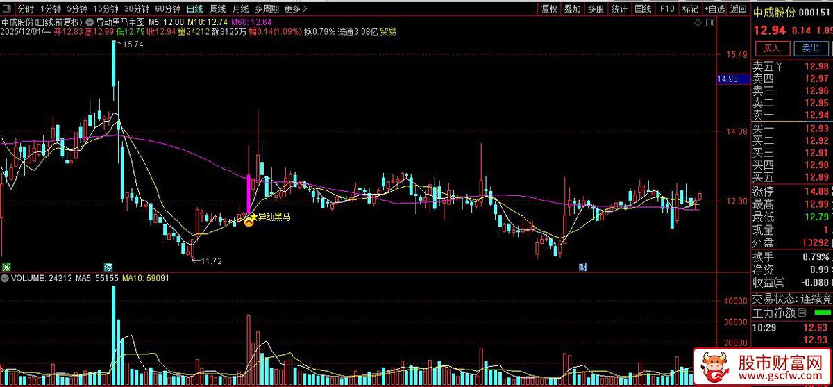 通达信〖异动黑马〗主图+选股,一阳三穿显主力异动入场,指标源码_展示图_01