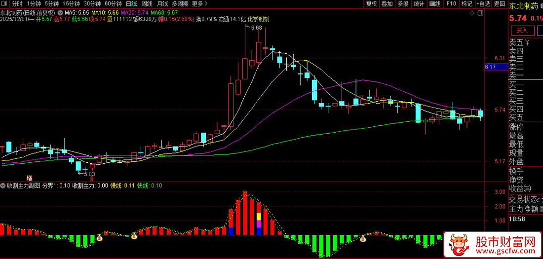 通达信〖收割主力〗基于动量与量价背离的资金流向分析指标,副图源码_展示图_01