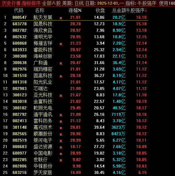 千山排序之【牛股强序】强势股排序指标_展示图_02
