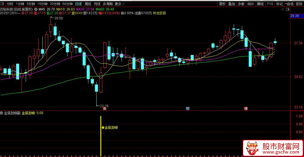 通达信〖金底封喉〗副图+选股,底部资金信号捕捉神器_展示图_01