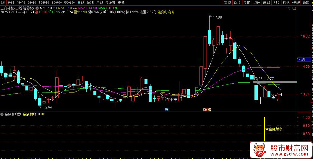 通达信〖金底封喉〗副图+选股,底部资金信号捕捉神器_展示图_02