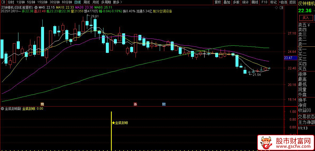 通达信〖金底封喉〗副图+选股,底部资金信号捕捉神器_展示图_04