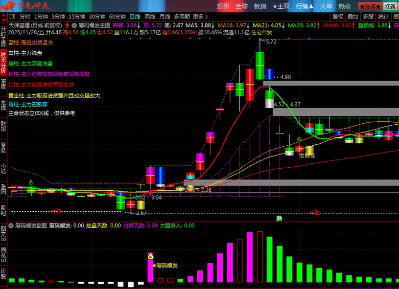 通达信【筹码爆发】基于控盘度与筹码集中的交易决策指标,分析主力动向_展示图_02 ... ...