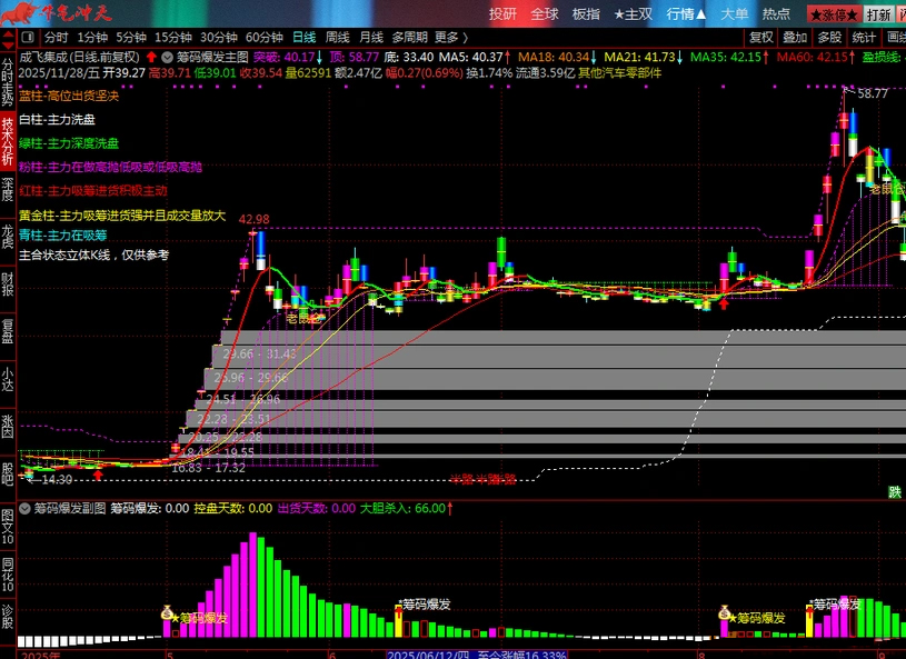 通达信【筹码爆发】基于控盘度与筹码集中的交易决策指标,分析主力动向_展示图_04 ... ...
