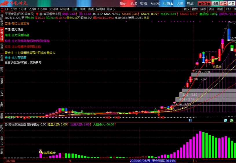 通达信【筹码爆发】基于控盘度与筹码集中的交易决策指标,分析主力动向_展示图_06 ... ...