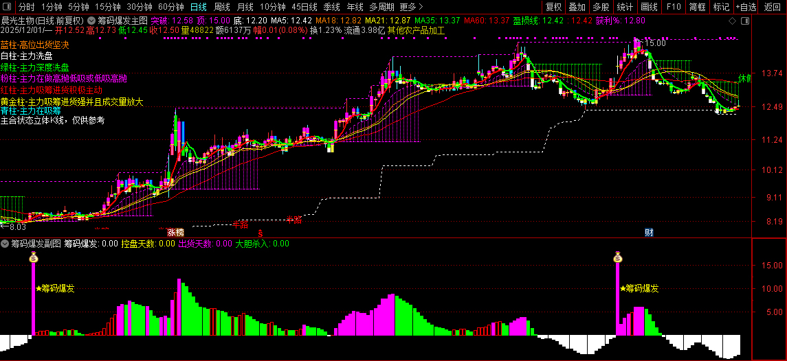 通达信【筹码爆发】基于控盘度与筹码集中的交易决策指标,分析主力动向_展示图_07 ... ...