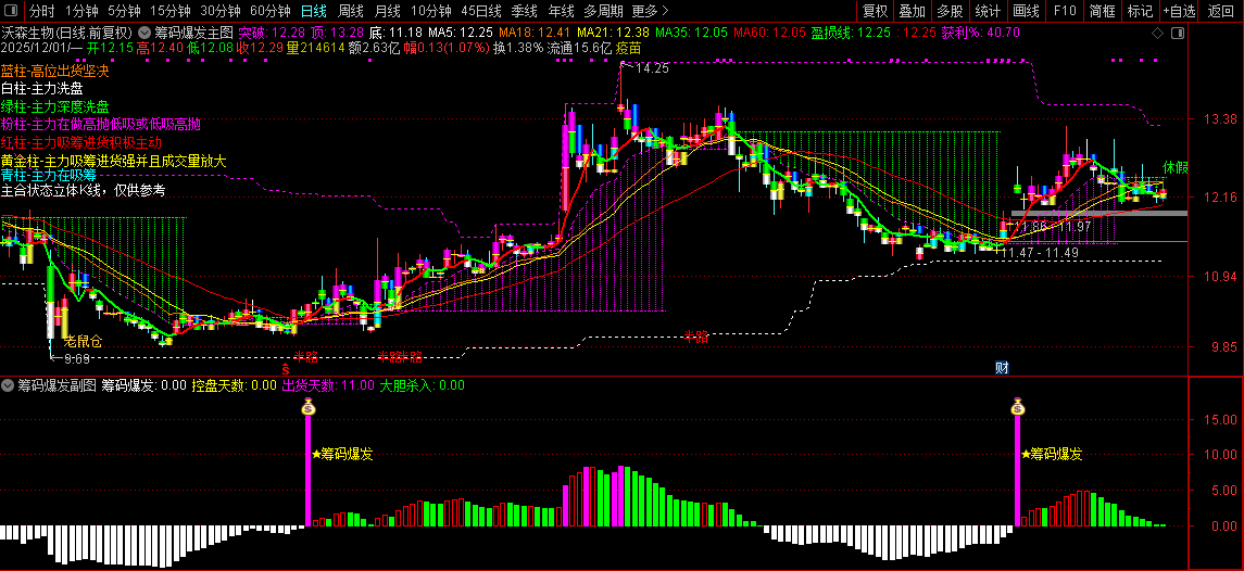 通达信【筹码爆发】基于控盘度与筹码集中的交易决策指标,分析主力动向_展示图_11 ... ...