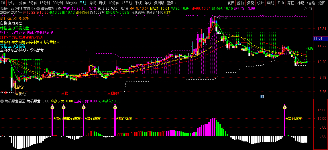 通达信【筹码爆发】基于控盘度与筹码集中的交易决策指标,分析主力动向_展示图_12 ... ...
