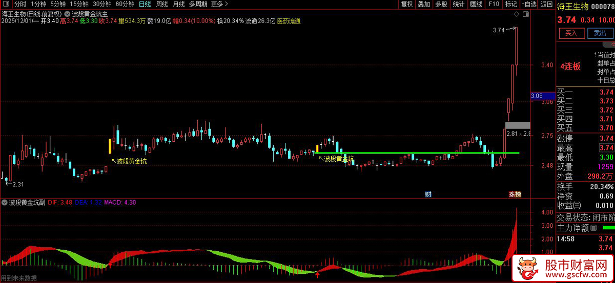 通达信〖波段黄金坑〗增强版,彩柱背离多空信号,主副图+选股_展示图_02