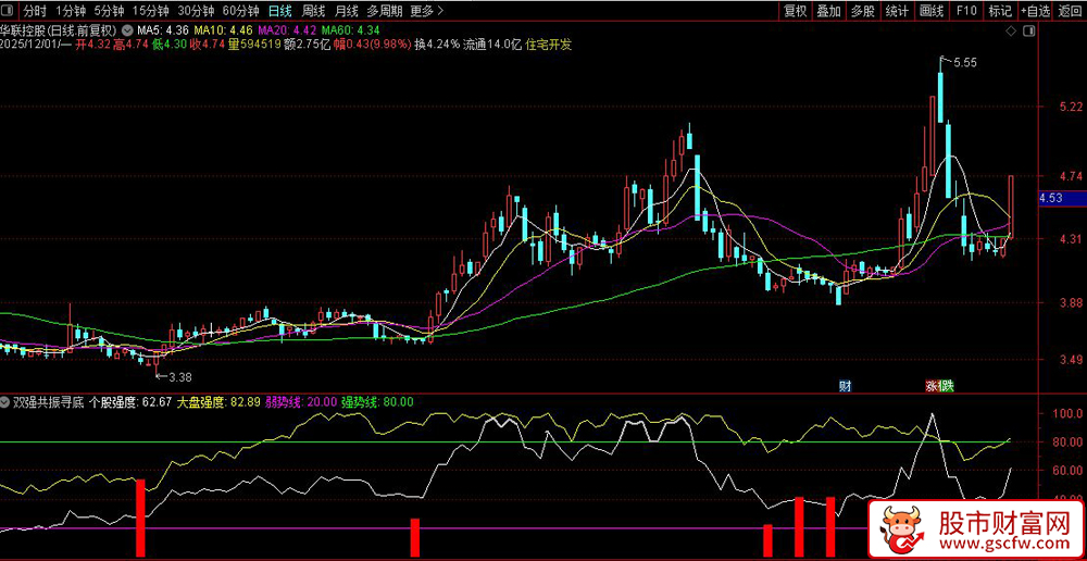 通达信〖双强共振寻底〗副图指标,个股与大盘强度联动量化策略_展示图_01