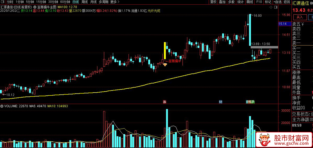 通达信〖至尊擒牛〗主图+选股,趋势突破擒牛,强势突破买入信号_展示图_03