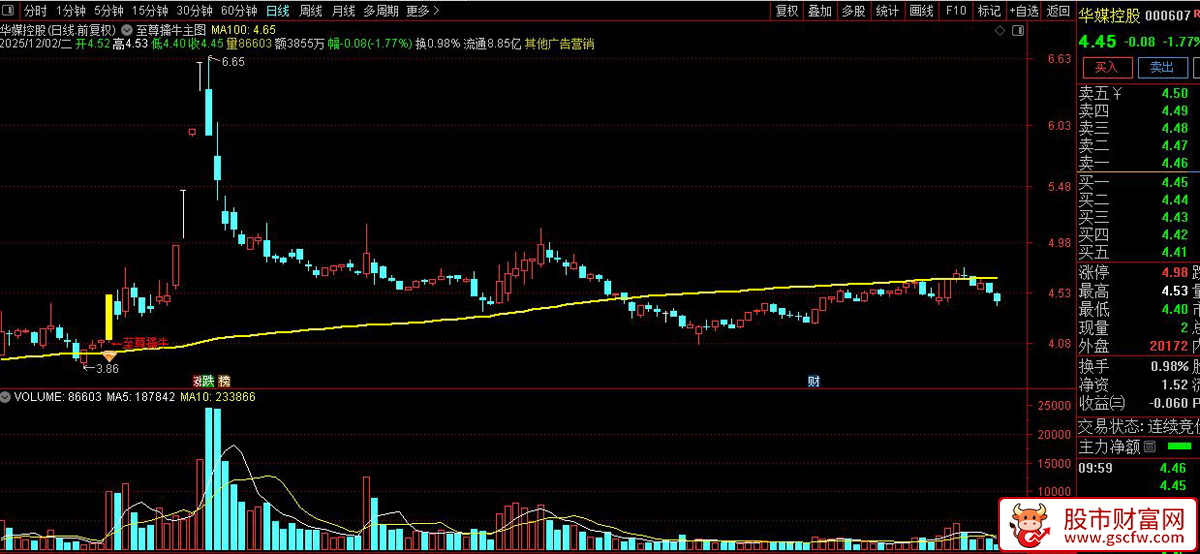 通达信〖至尊擒牛〗主图+选股,趋势突破擒牛,强势突破买入信号_展示图_04
