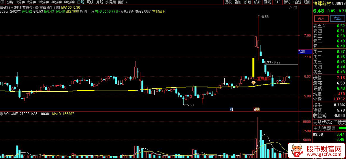 通达信〖至尊擒牛〗主图+选股,趋势突破擒牛,强势突破买入信号_展示图_05