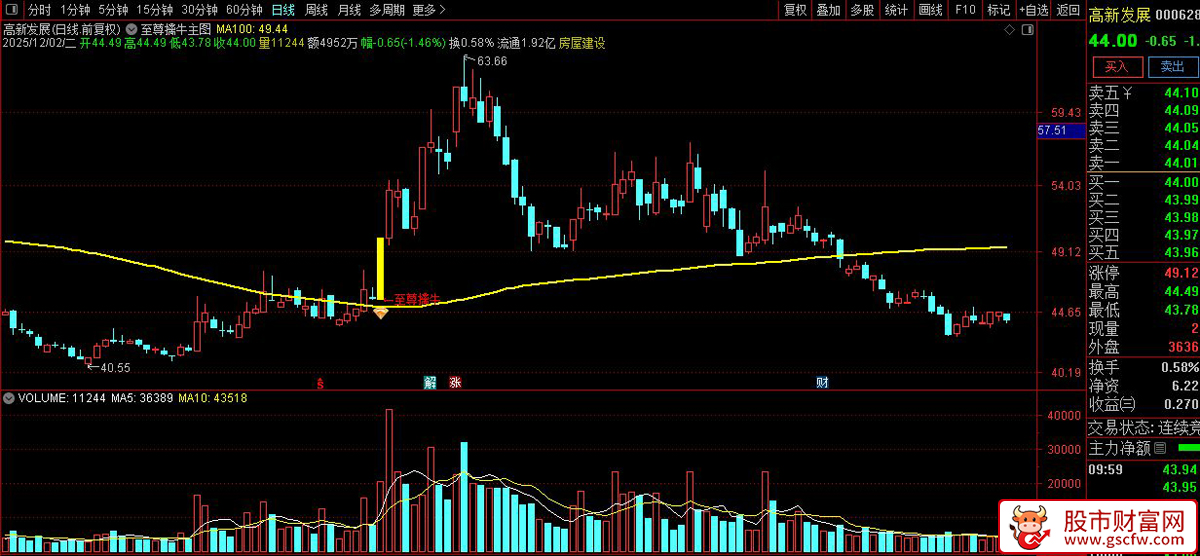 通达信〖至尊擒牛〗主图+选股,趋势突破擒牛,强势突破买入信号_展示图_06