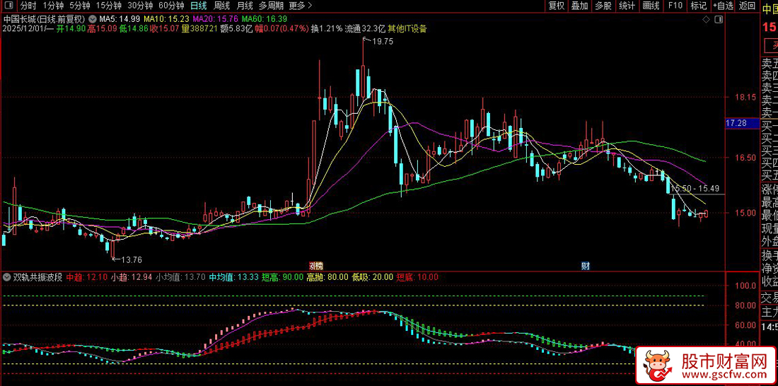 通达信〖双轨共振波段〗副图指标,多周期动量与超买超卖联动策略_展示图_02