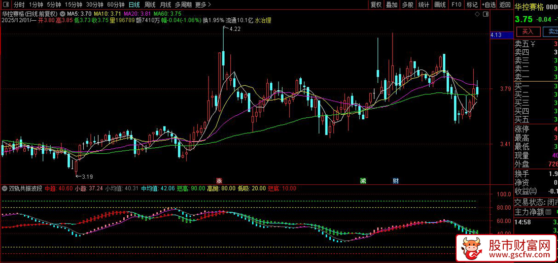 通达信〖双轨共振波段〗副图指标,多周期动量与超买超卖联动策略_展示图_03