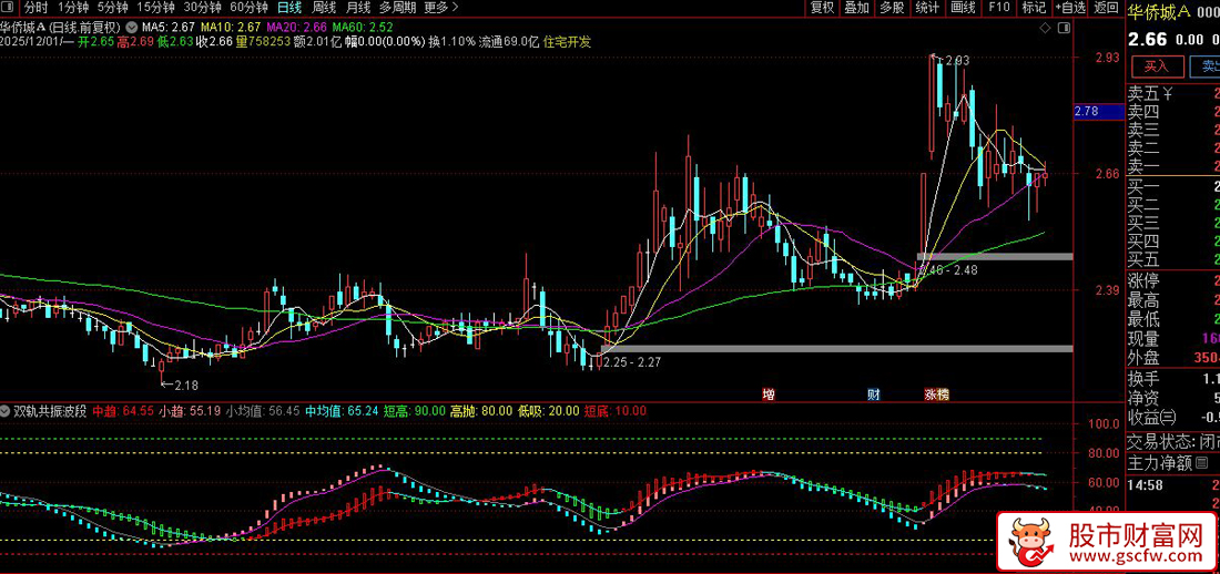 通达信〖双轨共振波段〗副图指标,多周期动量与超买超卖联动策略_展示图_04