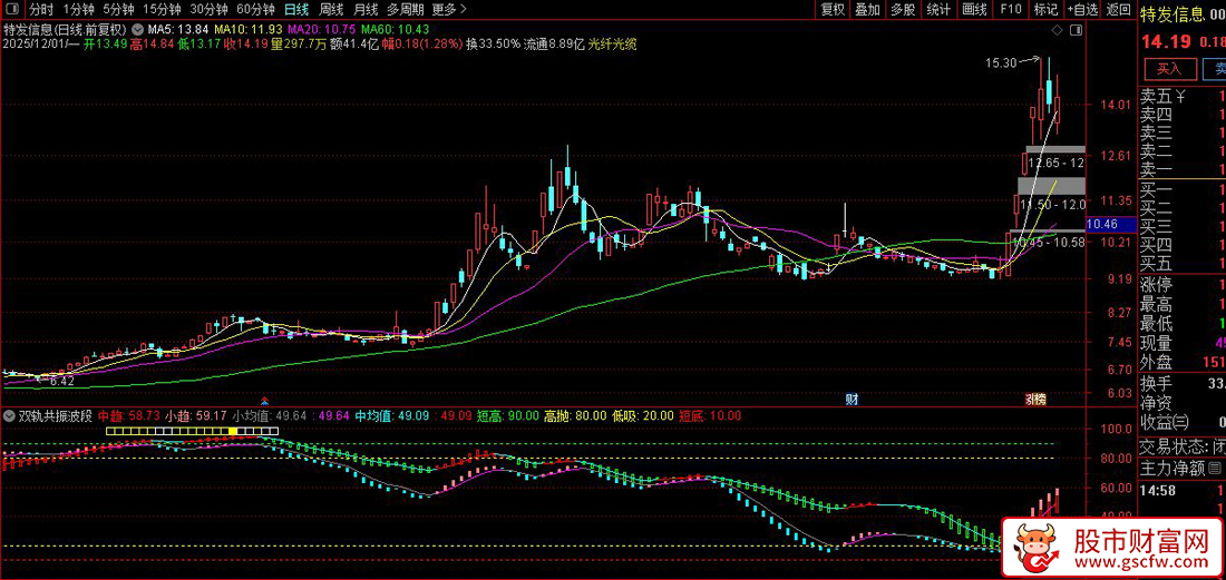 通达信〖双轨共振波段〗副图指标,多周期动量与超买超卖联动策略_展示图_05