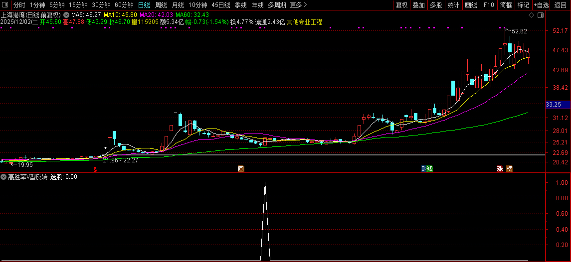 通达信〖高胜率V型反转〗核心借鉴胜率超80%策略,反转选股策略,副图+选股_展示图_02 ... ...