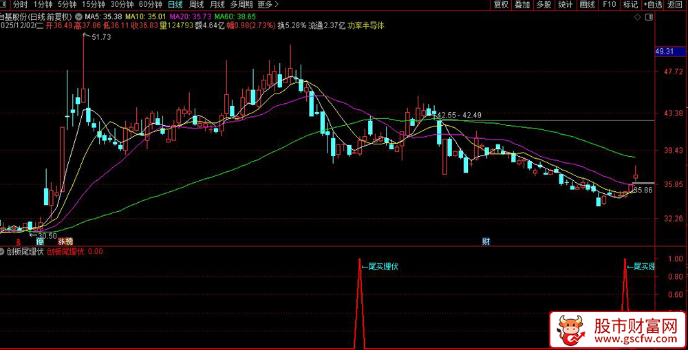 通达信〖创板尾埋伏〗副图+选股指标,尾盘异动捕捉与均线突破策略_展示图_05