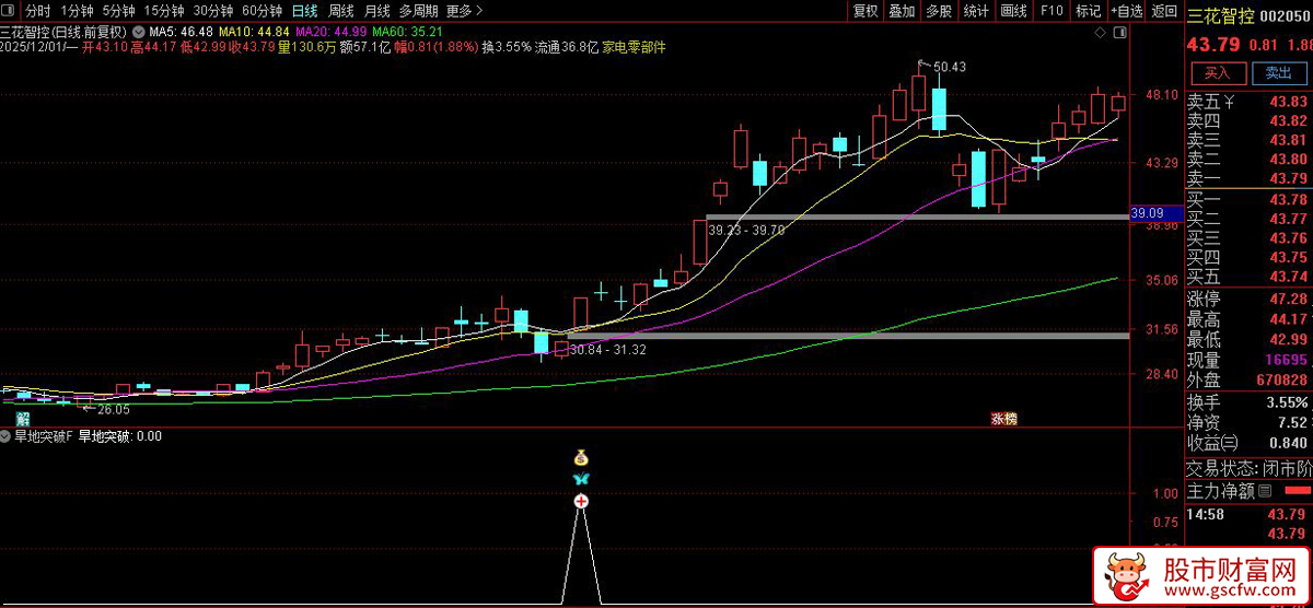 旱地拔葱擒爆发！【旱地突破】主力资金,+,量价共振，首板突破信号！副图+选股_展示图_01