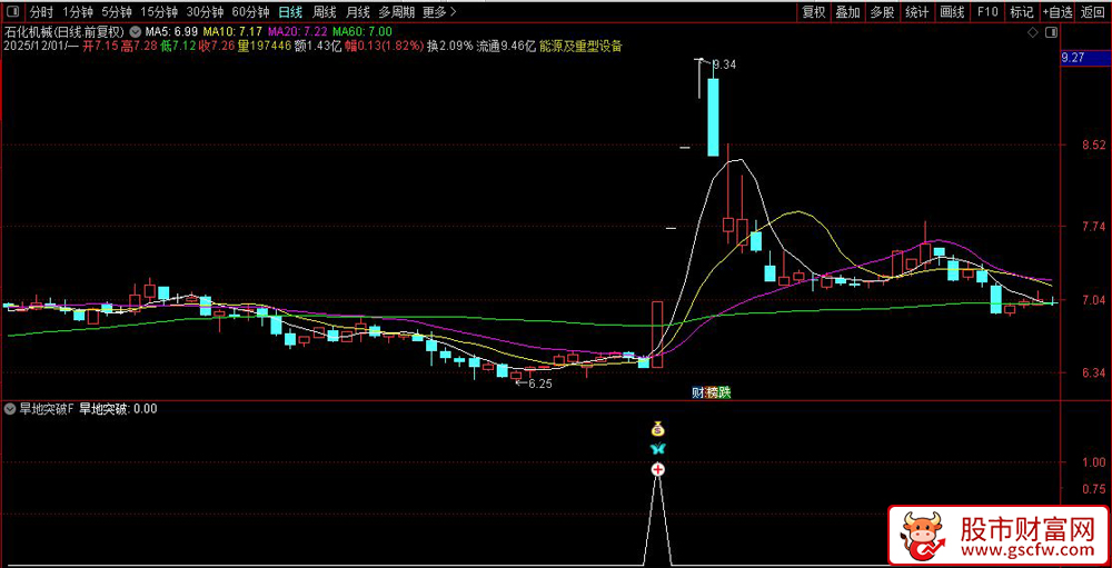旱地拔葱擒爆发！【旱地突破】主力资金,+,量价共振，首板突破信号！副图+选股_展示图_02