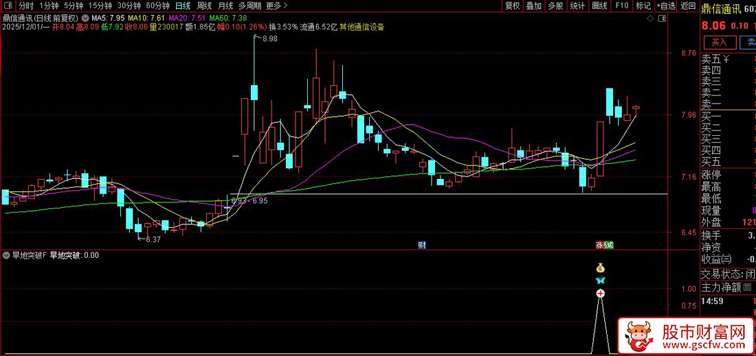 旱地拔葱擒爆发！【旱地突破】主力资金,+,量价共振，首板突破信号！副图+选股_展示图_06