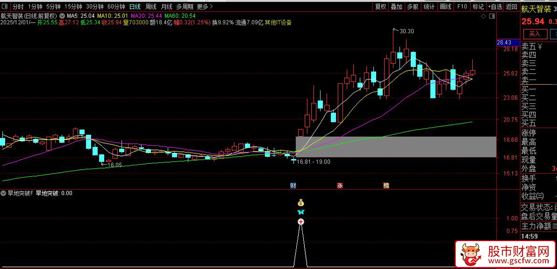 旱地拔葱擒爆发！【旱地突破】主力资金,+,量价共振，首板突破信号！副图+选股_展示图_08