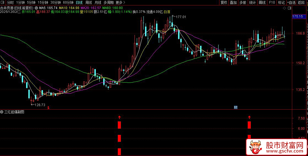 通达信〖三红起爆〗副图+选股,一阳吞三阴精准捕捉反转_展示图_03