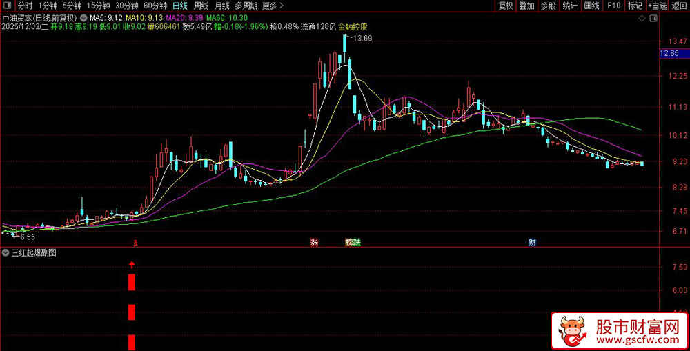 通达信〖三红起爆〗副图+选股,一阳吞三阴精准捕捉反转_展示图_07