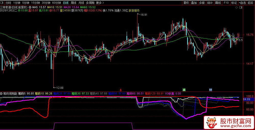通达信〖筹码周期〗副图指标,中长线波段优选,多周期筹码分布与市场趋势分析_展示图_02