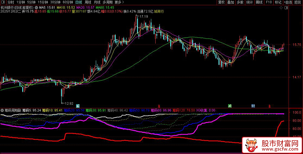 通达信〖筹码周期〗副图指标,中长线波段优选,多周期筹码分布与市场趋势分析_展示图_03