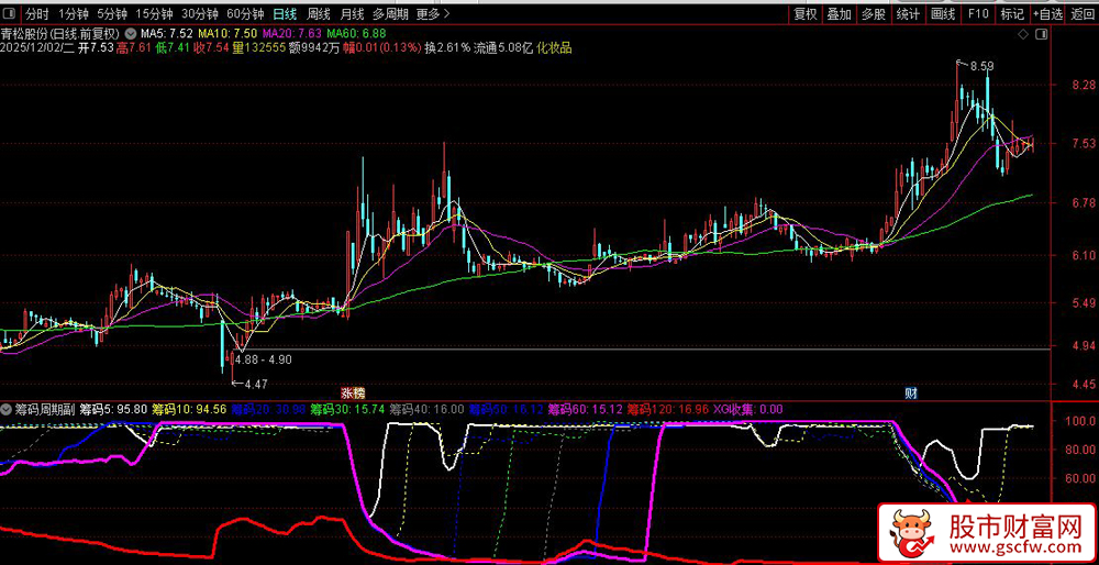 通达信〖筹码周期〗副图指标,中长线波段优选,多周期筹码分布与市场趋势分析_展示图_05