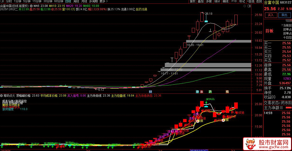 游资〖筹码点火〗非常完整的三合一成本分布系统与游资监控模型_展示图_01
