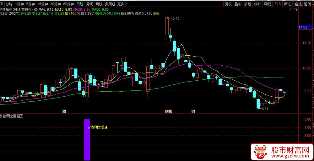 通达信〖黎明之星〗副图+选股指标,精准捕捉底部反转信号_展示图_01
